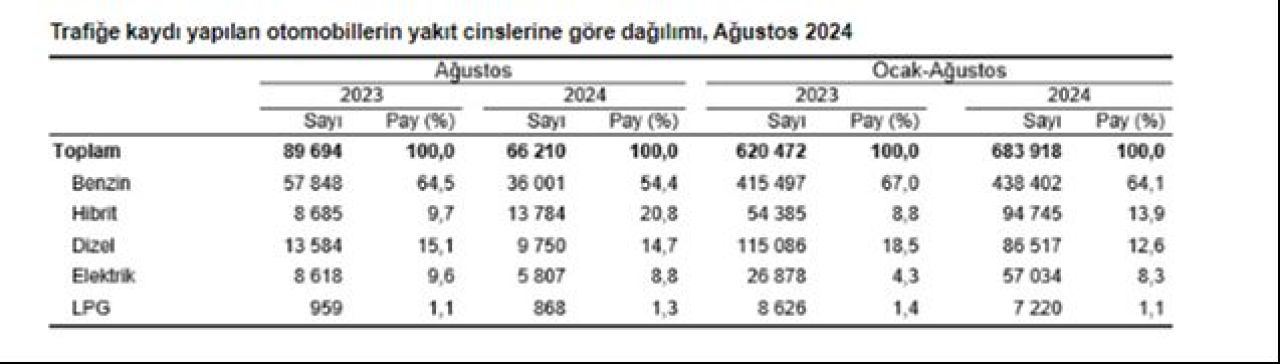 Trafiğe kaydı yapılan taşıt sayısı düştü! Vatandaş benzinli araçtan vazgeçemedi - 9. Resim