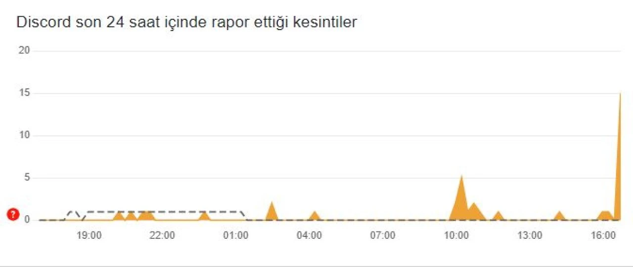 Discord'da 24 Eylül 2024 Salı günü bağlantı sorunları yaşanıyor! Kullanıcılar hat yok hatası alıyor