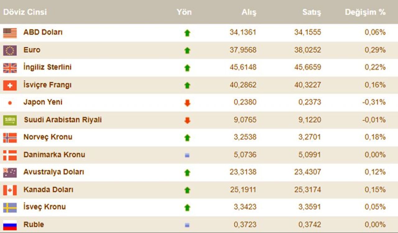 Dolar kuru sınırlı yükseldi! 24 Eylül döviz kurları, dolar, euro, sterlin fiyatı - 2. Resim