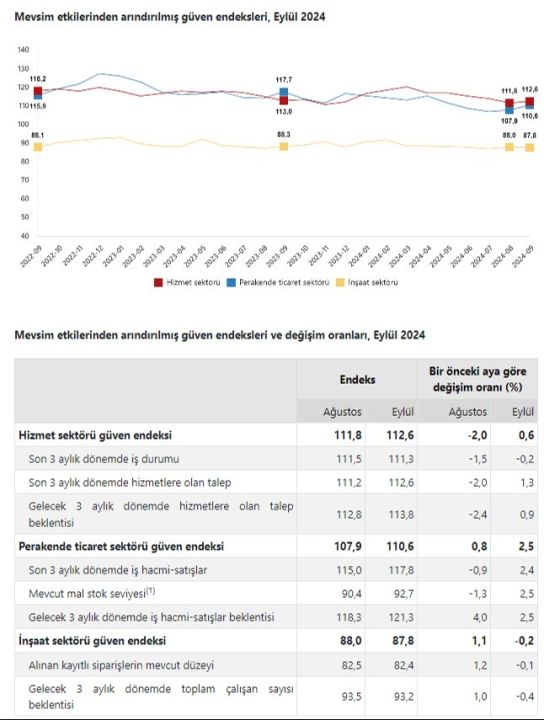 Hizmet, perakende ticaret ve inşaat güven endeksleri belli oldu! TÜİK açıkladı - 1. Resim