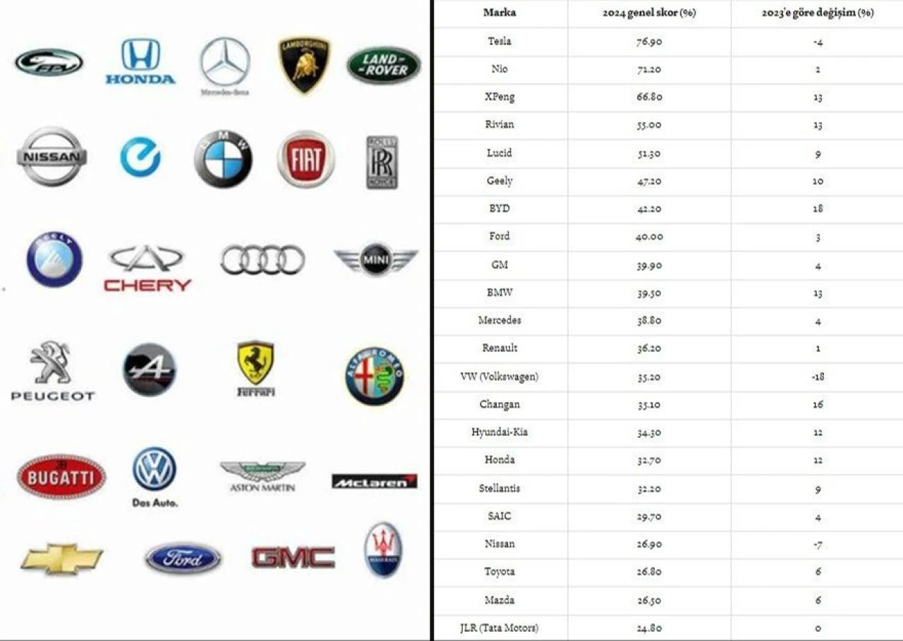 Otomotiv devlerini 'elektrik' çarptı! İlk 10'a sadece 3 marka girebildi - 4. Resim