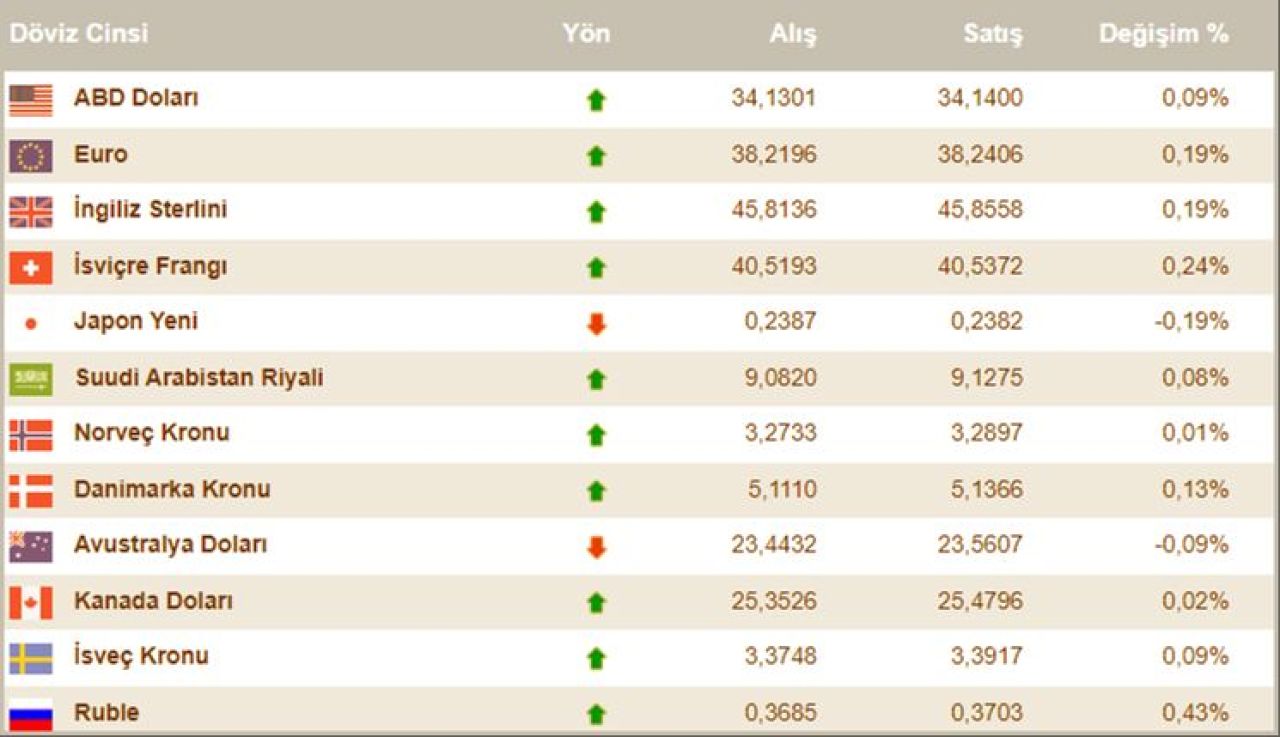 Dolar kuru belli oldu! 25 Eylül döviz kurları, dolar, euro, sterlin fiyatı - 2. Resim