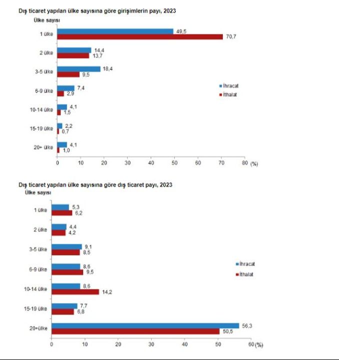 İhracatın yarısından fazlasını sanayi sırtladı! İşte girişim özelliklerine göre dış ticaret istatistikleri - 4. Resim