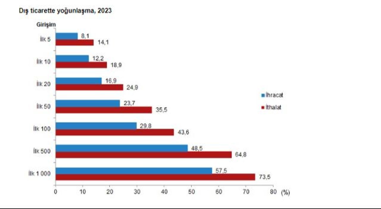 İhracatın yarısından fazlasını sanayi sırtladı! İşte girişim özelliklerine göre dış ticaret istatistikleri - 3. Resim