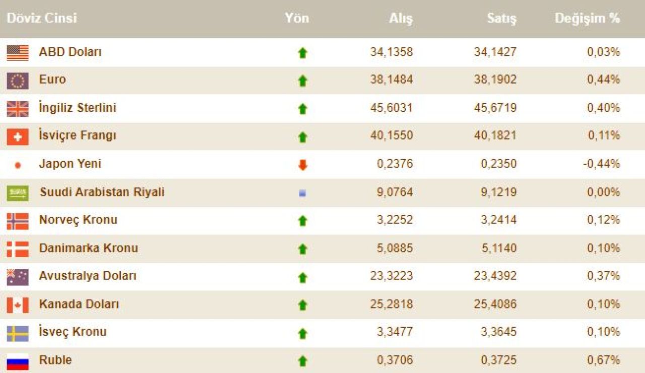 Dolar kuru belli oldu! 26 Eylül döviz kurları, dolar, euro, sterlin fiyatı - 1. Resim