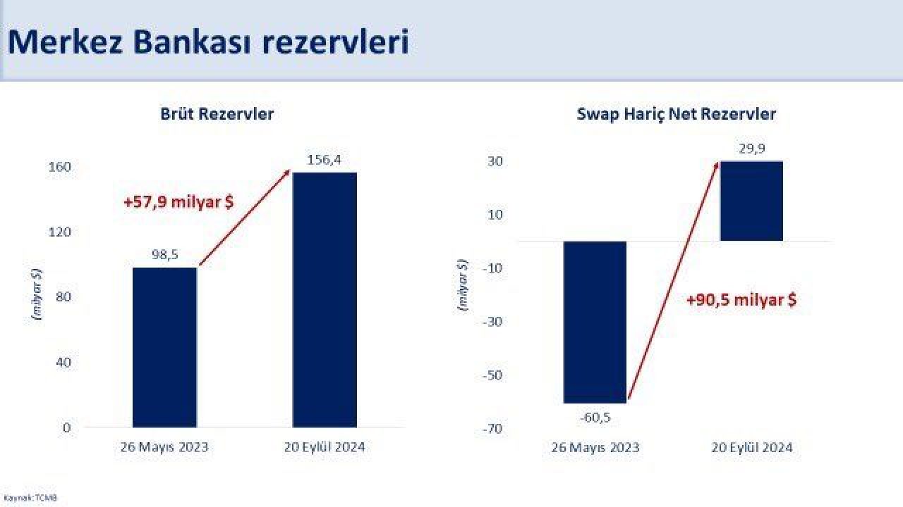 Merkez Bankası rezervleri tüm zamanları rekorunu kırdı! Bakan Şimşek'ten açıklama geldi - 1. Resim