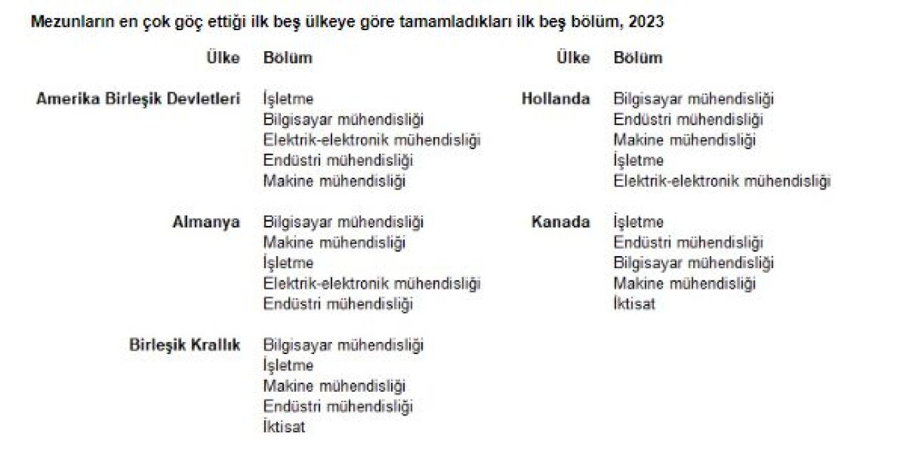 Üniversite öğrencilerinin en çok tercih ettiği ülkeler belli oldu! İşte Türkiye'nin beyin göçü oranı - 7. Resim