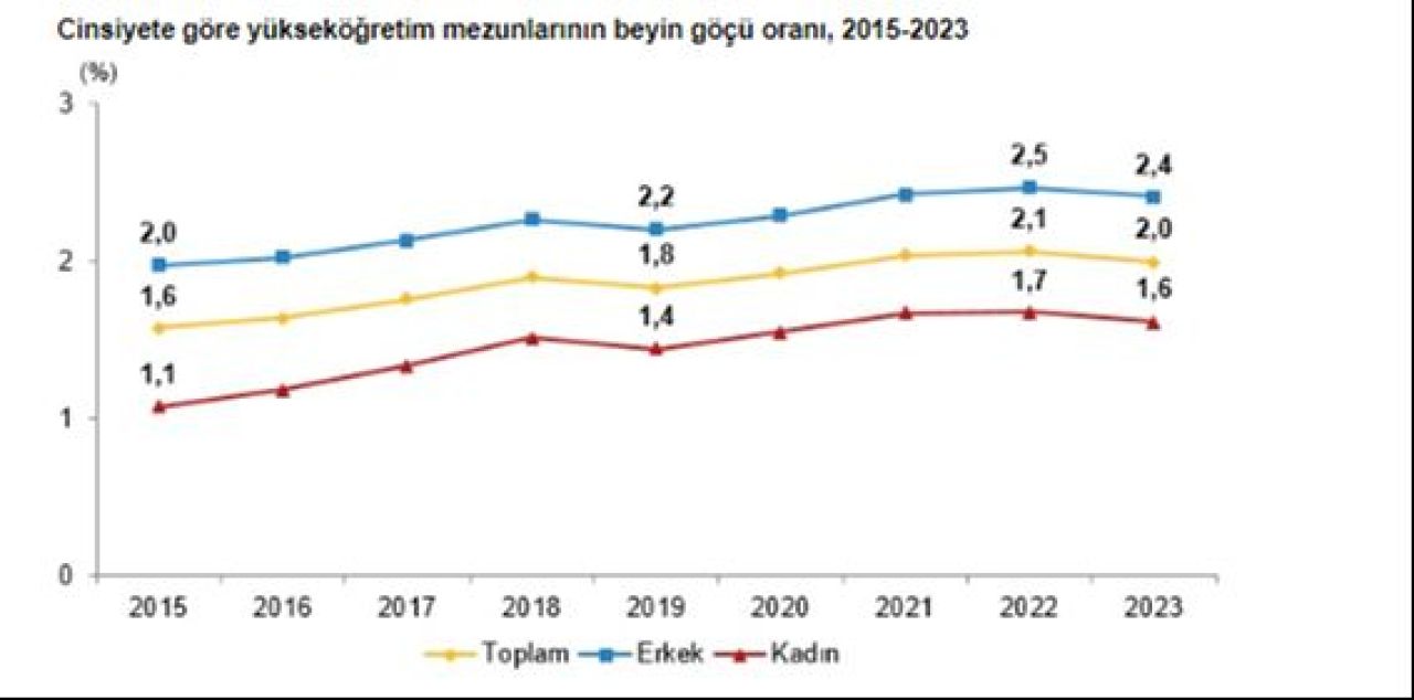 Üniversite öğrencilerinin en çok tercih ettiği ülkeler belli oldu! İşte Türkiye'nin beyin göçü oranı - 3. Resim