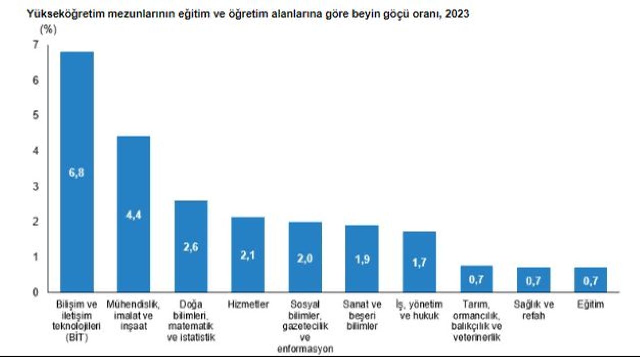 Üniversite öğrencilerinin en çok tercih ettiği ülkeler belli oldu! İşte Türkiye'nin beyin göçü oranı - 4. Resim