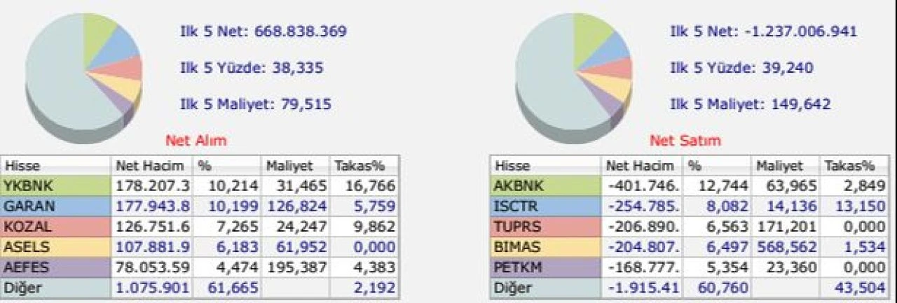 Yabancı yatırımcıların Borsa İstanbul'da en çok aldığı ve sattığı hisseler! Yabancının gözü bu hisselerde - 3. Resim