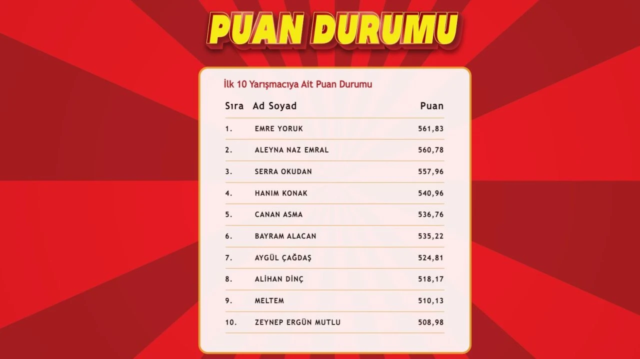 "Çözen Kazanır" sonuçları (27 Eylül 2024) açıklandı! İşte ilk 10'a giren isimler