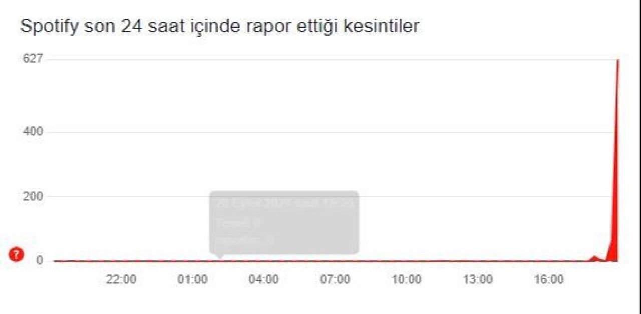 Spotify'a 29 Eylül 2024 Pazar günü bağlantı problemleri yaşanıyor - 2. Resim