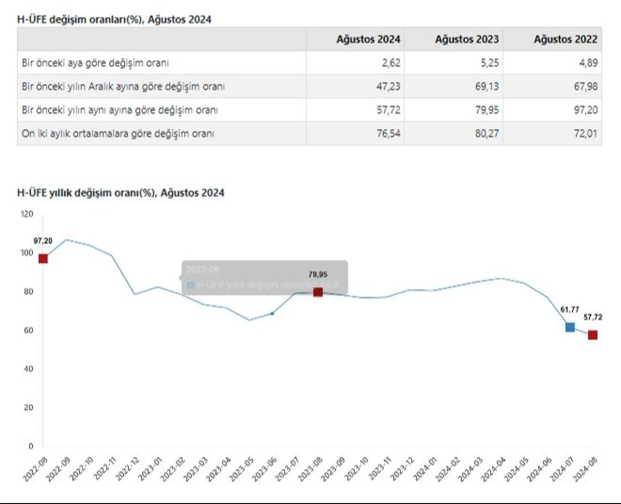 Hizmet üretici fiyat endeksi aylık ve yıllık bazda yükseldi