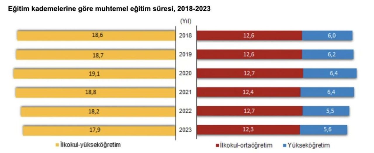 İşte Türkiye'nin eğitim haritası! süresi 17,9 yıl oldu - 2. Resim