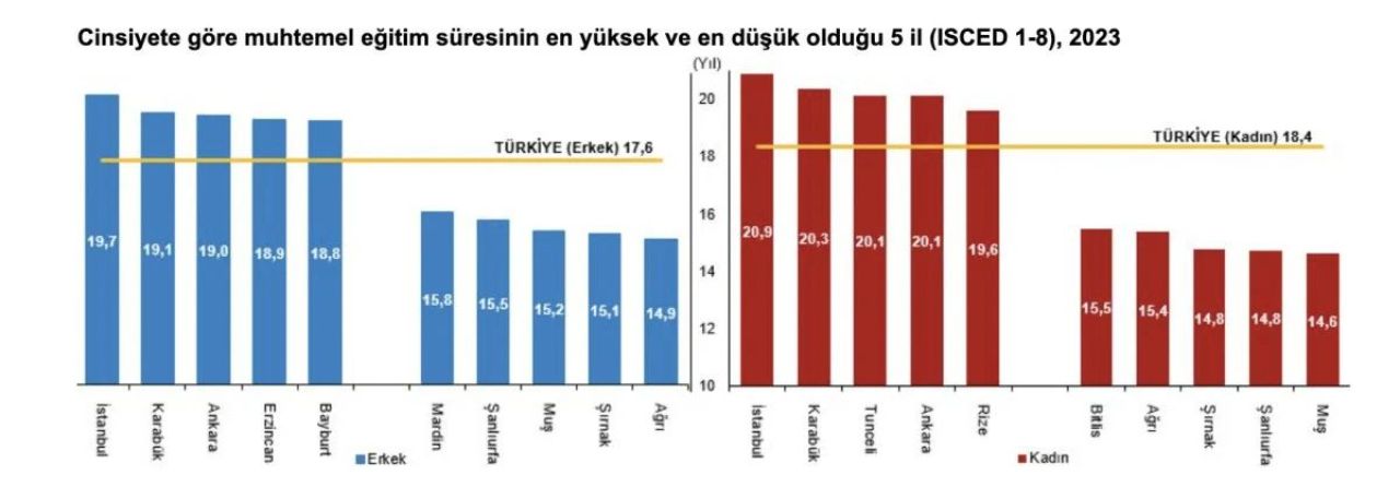 İşte Türkiye'nin eğitim haritası! süresi 17,9 yıl oldu - 4. Resim