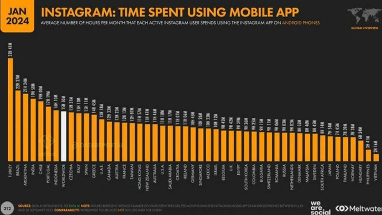 Ülkelerin Instagram kullanım süreleri açıklandı! Türkiye 50 ülke arasında kaçıncı sırada?