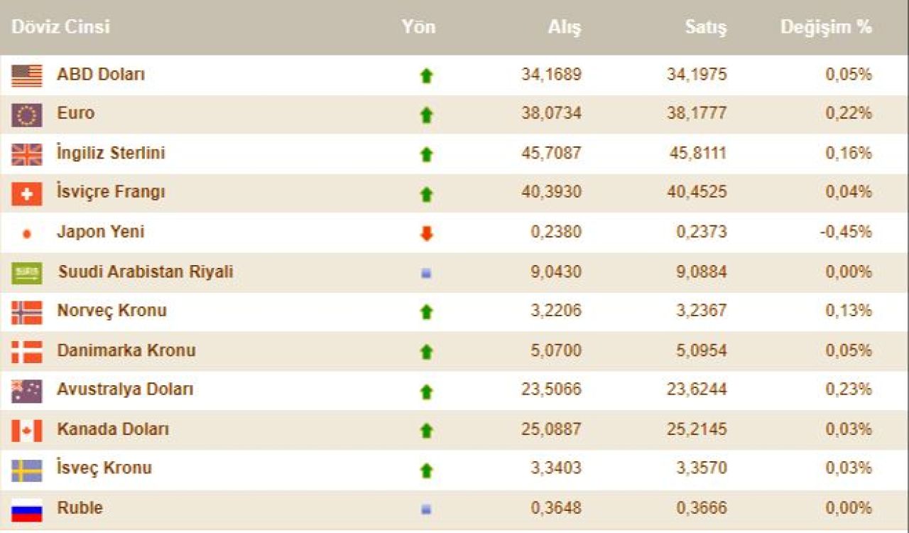 Dolar kuru sınırlı yükseldi! 1 Ekim 2024 güncel döviz kurları belli oldu: İşte euro, sterlin, dolar fiyatı - 2. Resim