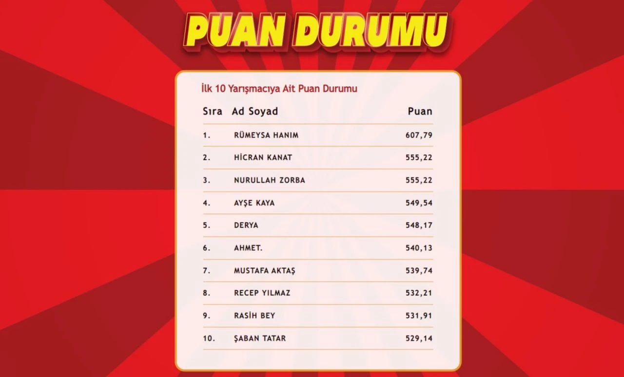 "Çözen Kazanır" sonuçları (2 Ekim 2024) açıklandı! İşte ilk 10'a giren isimler