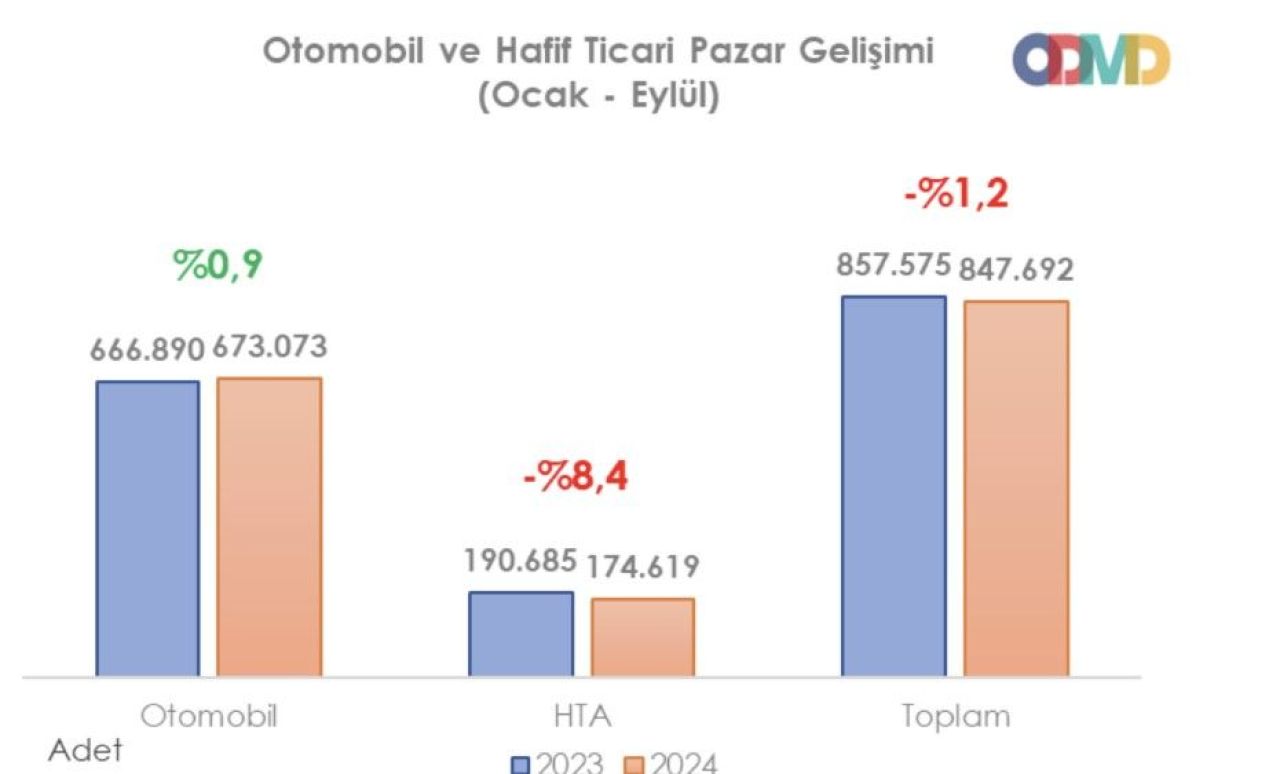 Otomobil ve hafif ticari araç pazarı yüzde 11,6 daraldı - 2. Resim