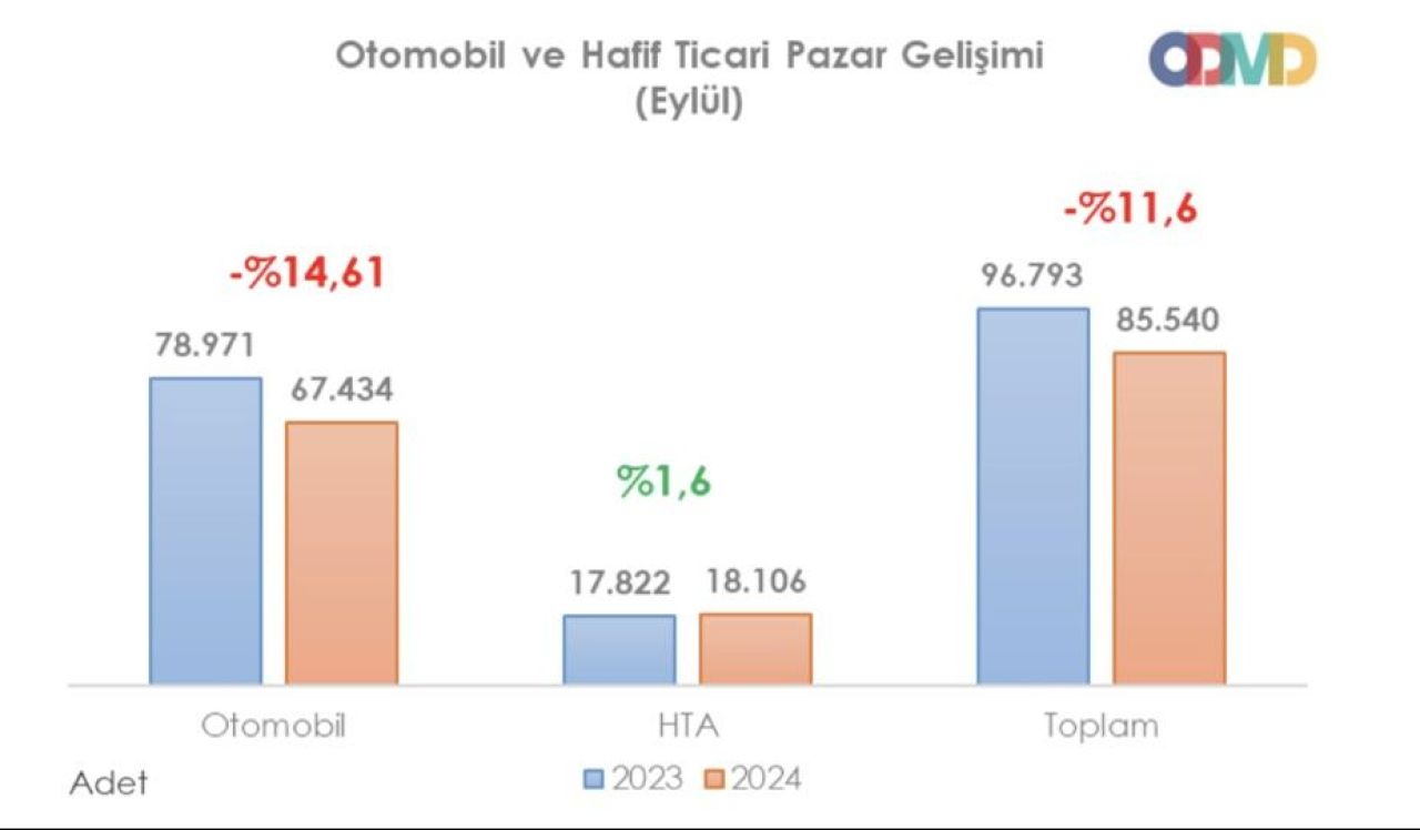 Otomobil ve hafif ticari araç pazarı yüzde 11,6 daraldı - 1. Resim