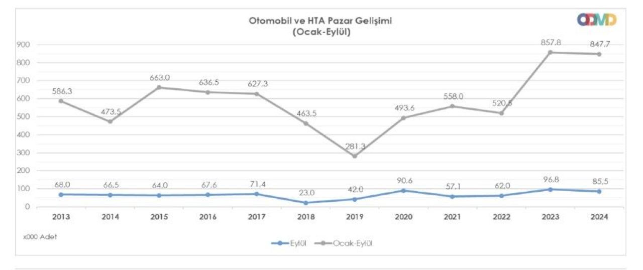 Otomobil ve hafif ticari araç pazarı yüzde 11,6 daraldı - 3. Resim