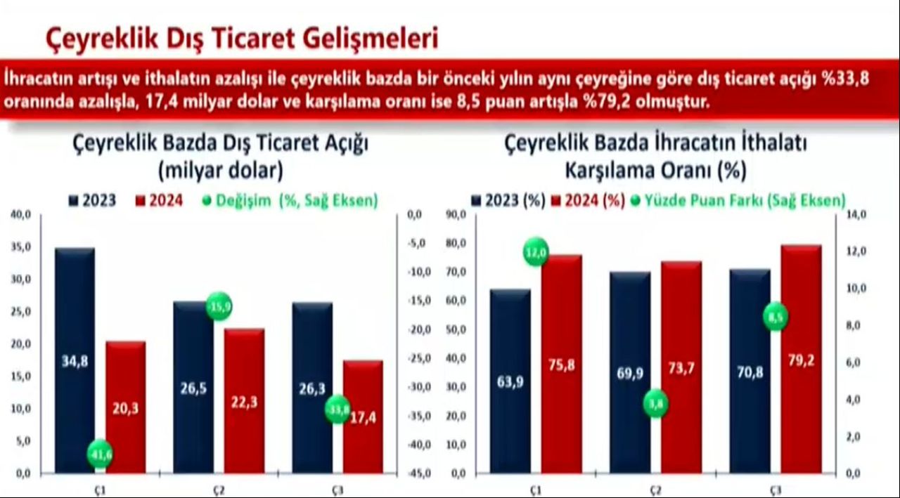 Ticaret Bakanı Ömer Bolat eylül ayı dış ticaret verilerini açıkladı - 1. Resim