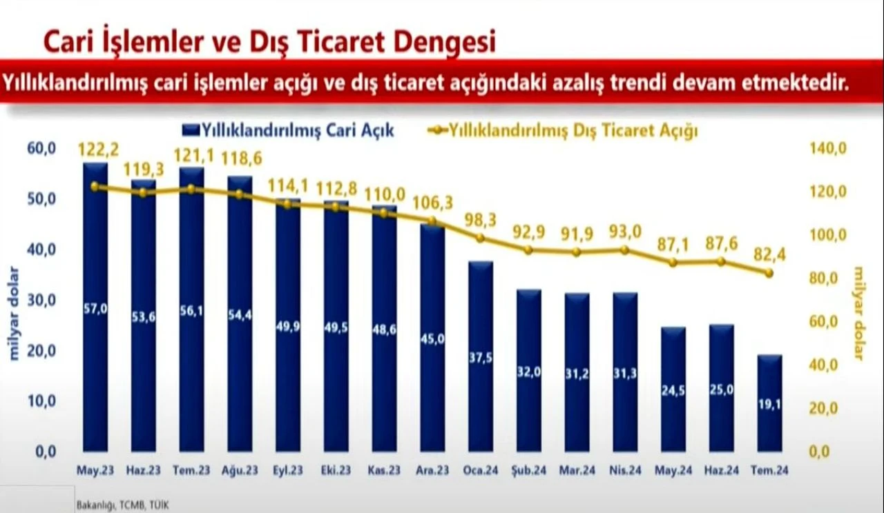 Ticaret Bakanı Ömer Bolat eylül ayı dış ticaret verilerini açıkladı! İhracat düştü - 3. Resim