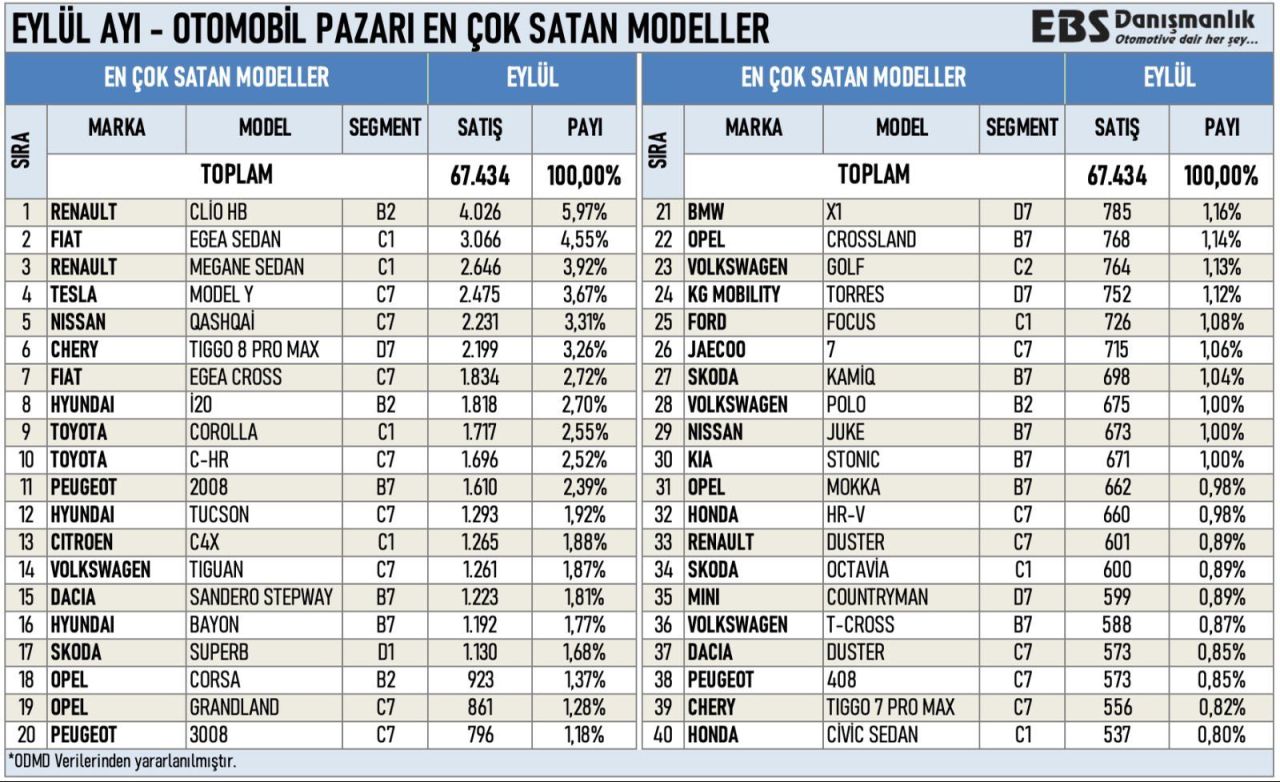 Türkiye en çok satılan araç markaları belli oldu! Chery satışları geriledi: İşte ilk 3'e giren markalar - 1. Resim