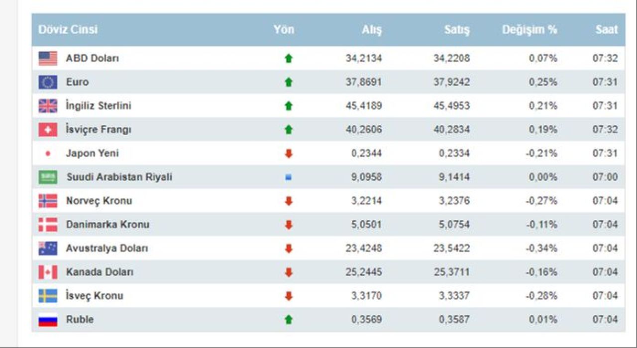 Dolar ve euro'da hareketlilik! İşte 3 Ekim 2024 döviz kurları; dolar, euro ve sterlin fiyatı... - 2. Resim