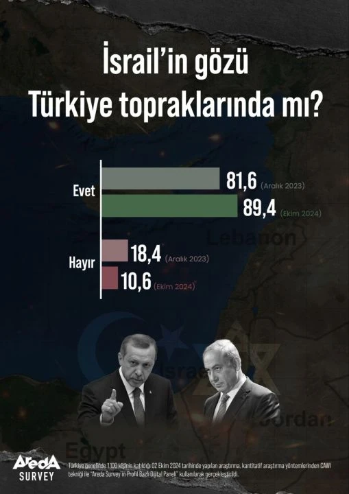 Erdoğan, "İsrail’in gözü Türkiye topraklarında" demişti! Türk halkı da böyle mi düşünüyor? Dikkat çeken anket