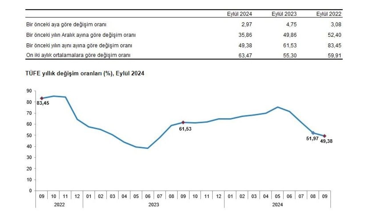 Son dakika! TÜİK, eylül ayı enflasyon verisini açıkladı - 1. Resim