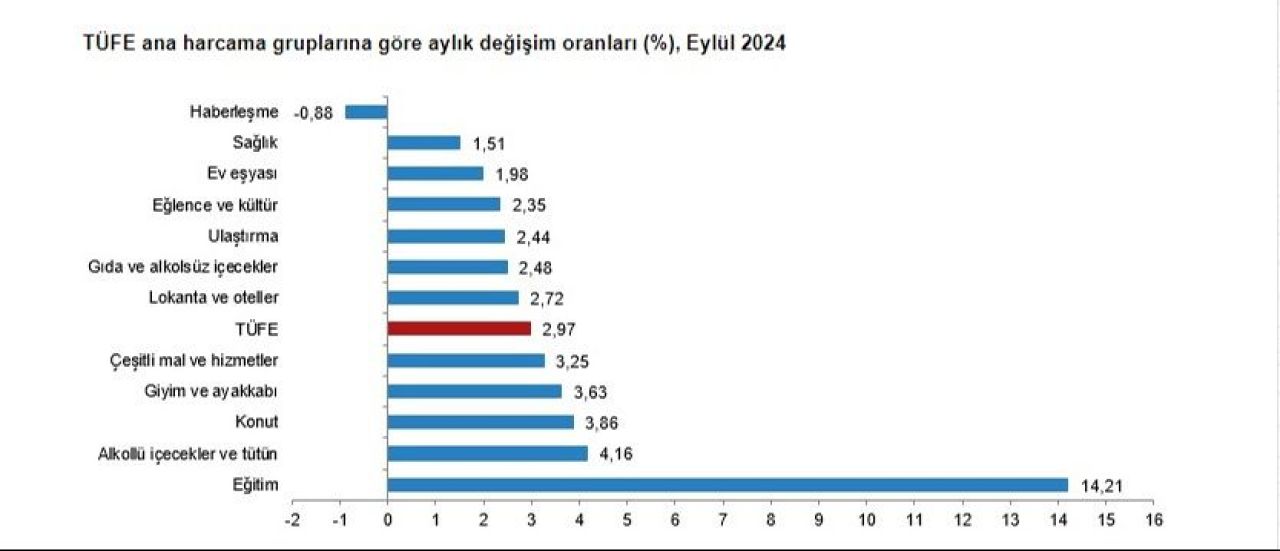 Son dakika! TÜİK, eylül ayı enflasyon verisini açıkladı - 3. Resim