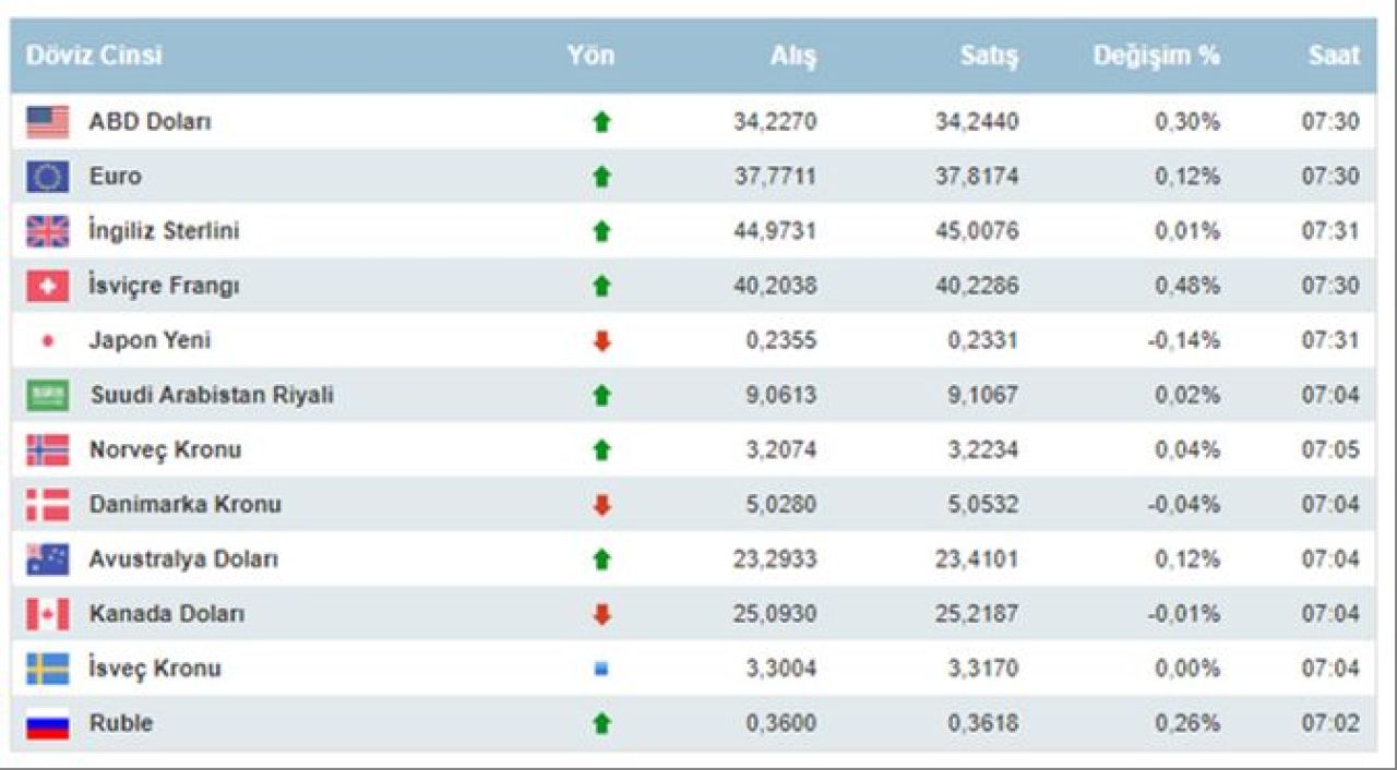 Dolar ve euro ne kadar oldu? İşte 4 Ekim 2024 döviz kurları; dolar, euro ve sterlin fiyatı... - 4. Resim