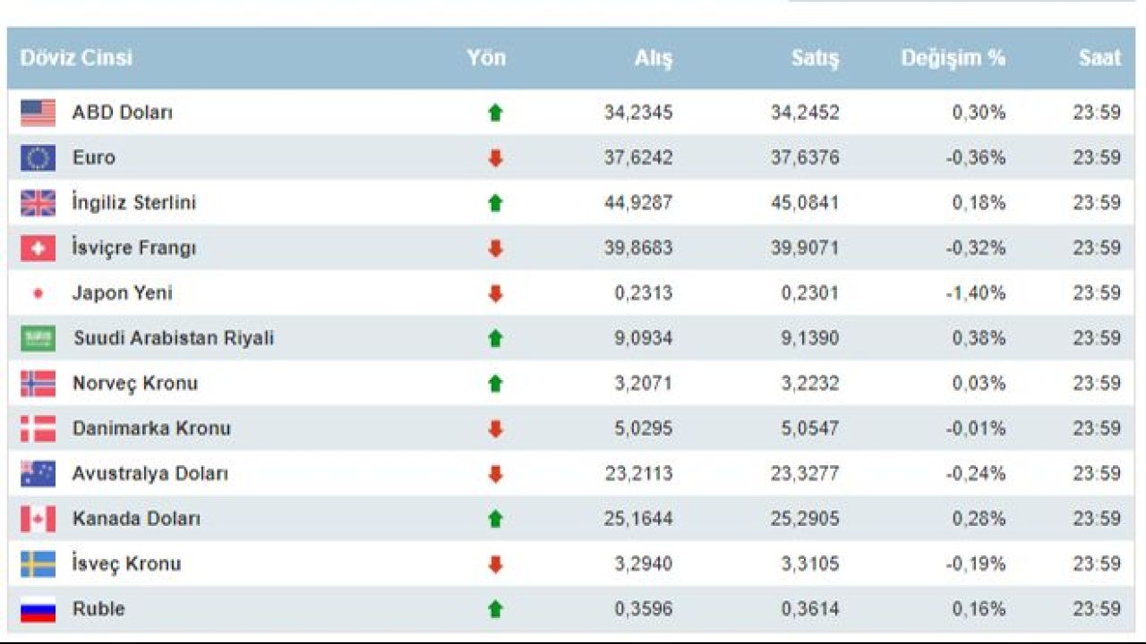 Dolar bu hafta kazandırdı! 6 Ekim 2024 Pazar Euro, Dolar ve Sterlin fiyatları TL karşısında yükseldi - 4. Resim