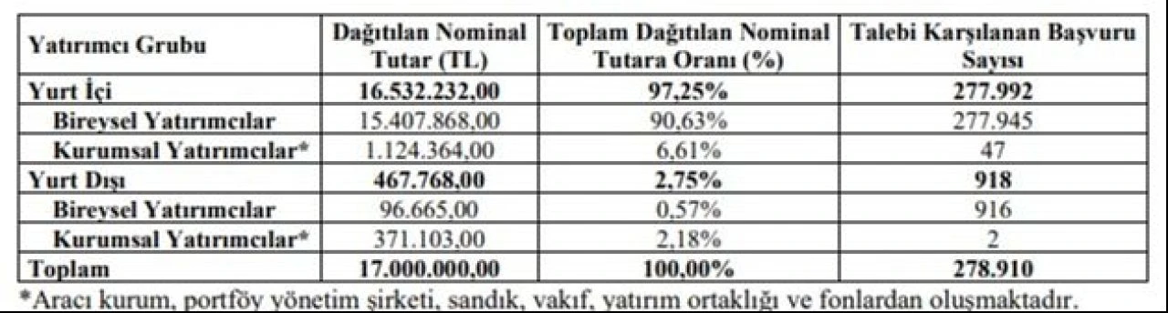 Binbin halka arz sonuçlarının açıklanmasıyla arz büyüklüğü de netleşti - 1. Resim