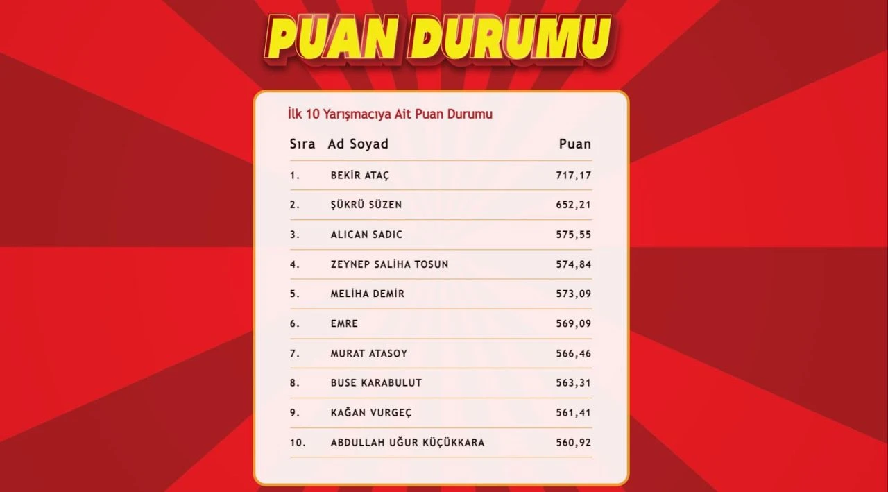 "Çözen Kazanır" sonuçları (7 Ekim 2024) açıklandı! İşte ilk 10'a giren isimler