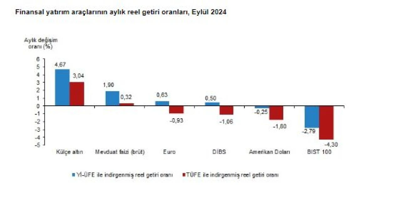 Aylık en yüksek reel getiri sağlayan yine o oldu! İşte finansal yatırım araçlarının reel getiri oranları - 1. Resim