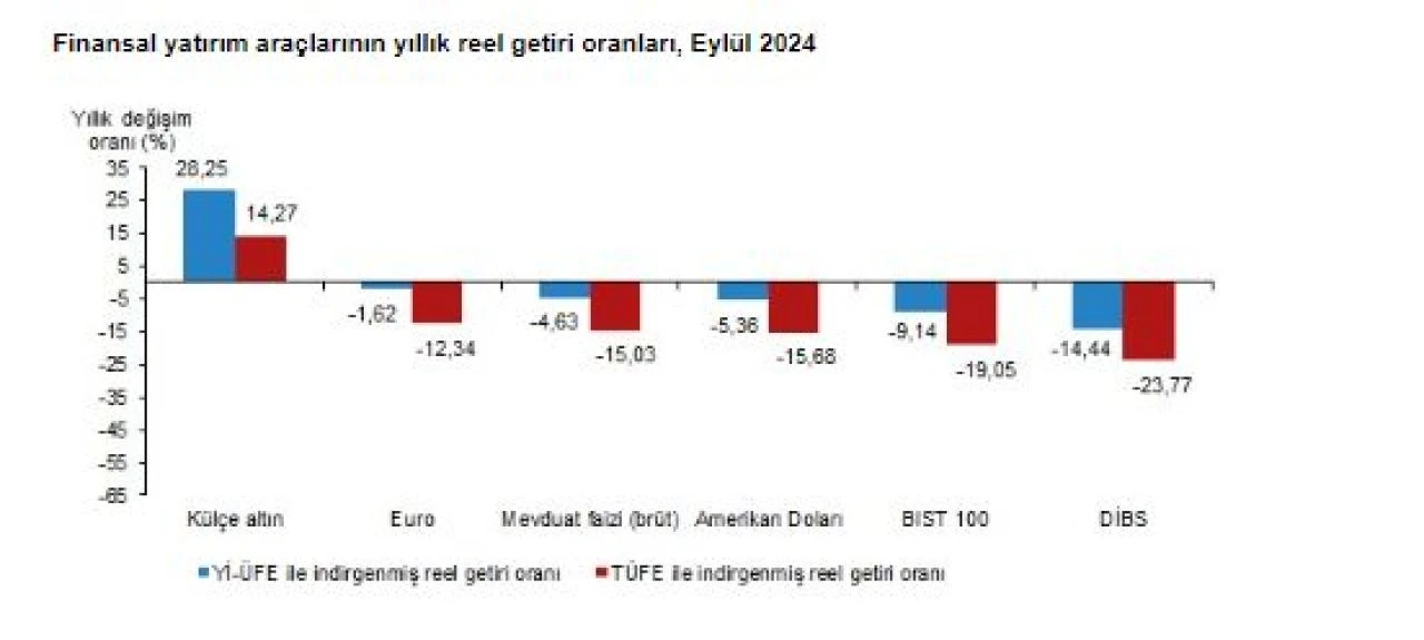 Aylık en yüksek reel getiri sağlayan yine o oldu! İşte finansal yatırım araçlarının reel getiri oranları - 3. Resim