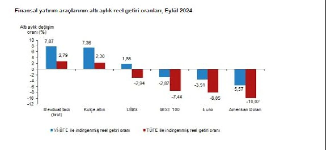 Aylık en yüksek reel getiri sağlayan yine o oldu! İşte finansal yatırım araçlarının reel getiri oranları - 2. Resim