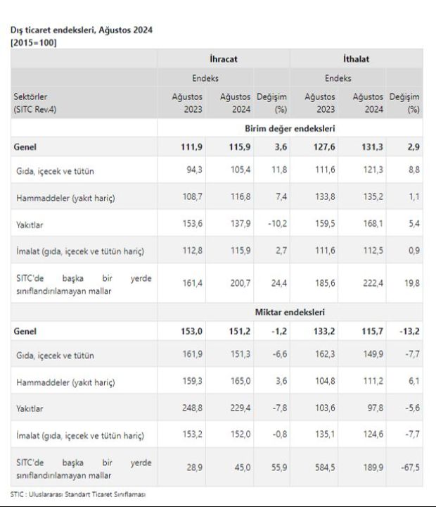 Dış ticaret endeksleri belli oldu: İhracat birim değer endeksi yükseldi - 3. Resim