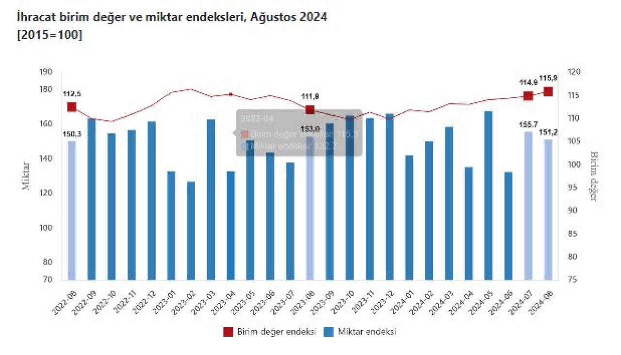 Dış ticaret endeksleri belli oldu: İhracat birim değer endeksi yükseldi - 1. Resim