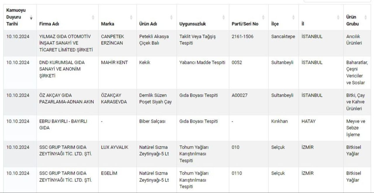 Gıdada hile yapan firmalar! Bakanlık yeni listeyi yayımladı: Skandallara her gün bir yenisi ekleniyor - 1. Resim