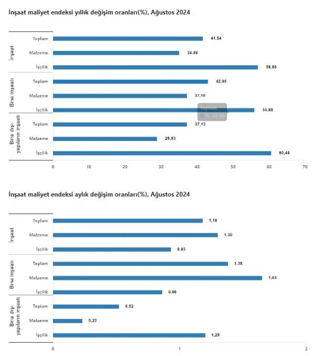 İnşaat maliyet endeksi yükseldi