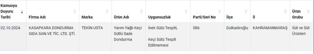 Liste giderek kabarıyor! Ünlü dondurmacı yüzde 100 keçi sütlü diyerek kandırmış - 2. Resim