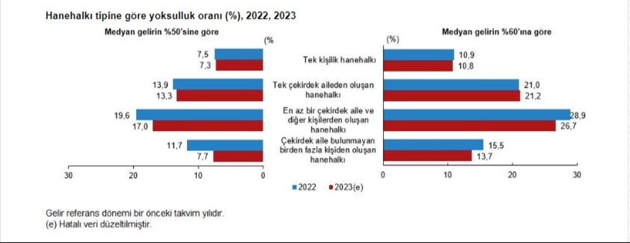 Zengin daha zengin, fakir daha fakir! Gelir dağılımda karamsar tablo: Orta sınıf yok oluyor - 1. Resim