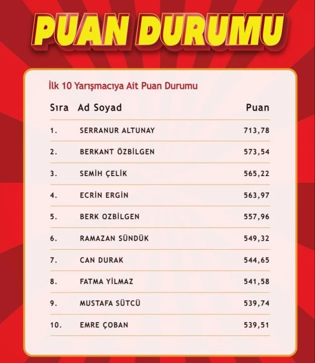 "Çözen Kazanır" sonuçları (11 Ekim 2024) açıklandı! İşte ilk 10'a giren isimler