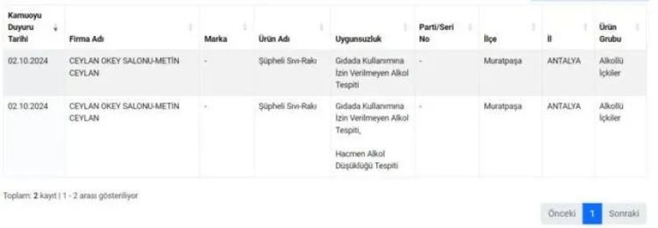 Gıda skandalında yeni perde! Bu sefer de kebaptan tekila, kokoreçten votka ve viski çıktı! - 5. Resim