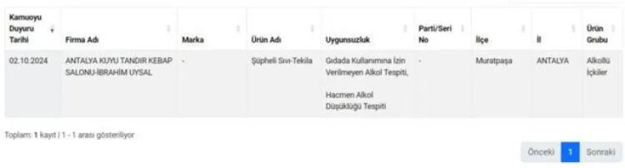 Gıda skandalında yeni perde! Bu sefer de kebaptan tekila, kokoreçten votka ve viski çıktı! - 2. Resim