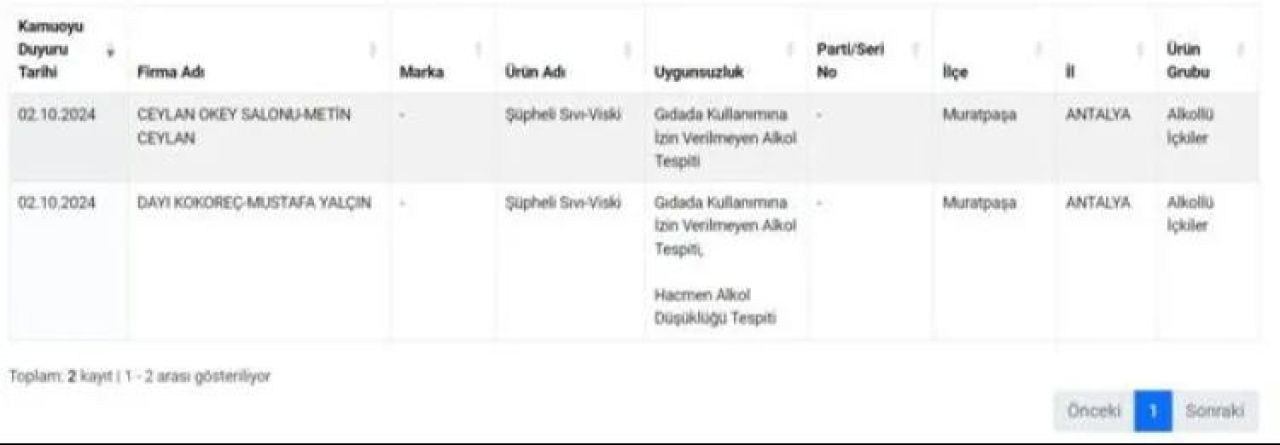 Gıda skandalında yeni perde! Bu sefer de kebaptan tekila, kokoreçten votka ve viski çıktı! - 4. Resim