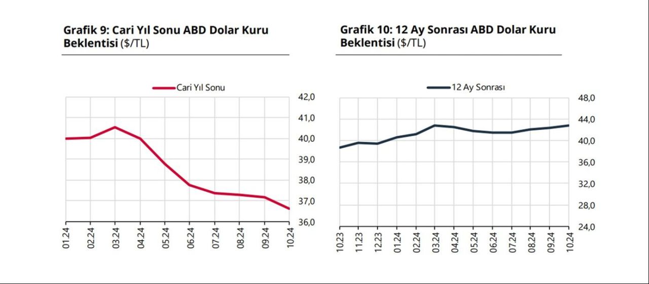 Son dakika! Merkez Bankası açıkladı: Enflasyon tahmini yükseldi, dolar tahmini geriledi - 3. Resim